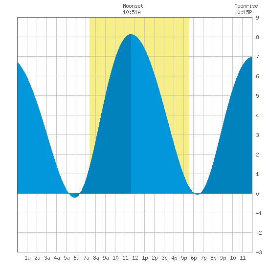 Dallas Bluff tide chart for Sunday, January 3, 2021