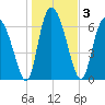 Dallas Bluff tide chart for Sunday, January 3, 2021