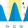 Dallas Bluff tide chart for Monday, January 4, 2021
