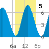 Dallas Bluff tide chart for Tuesday, January 5, 2021