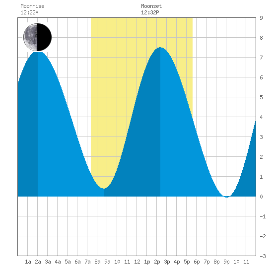 Dallas Bluff tide chart for Wednesday, January 6, 2021