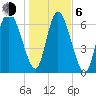 Dallas Bluff tide chart for Wednesday, January 6, 2021