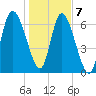 Dallas Bluff tide chart for Thursday, January 7, 2021