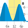 Dallas Bluff tide chart for Friday, January 8, 2021