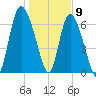 Dallas Bluff tide chart for Saturday, January 9, 2021