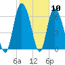 Dallas Bluff tide chart for Wednesday, February 10, 2021