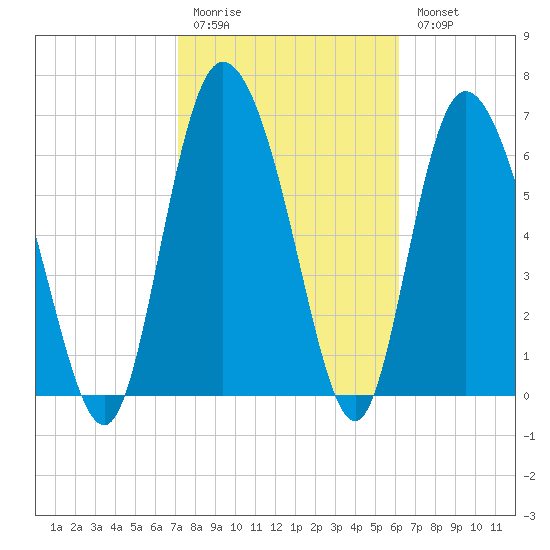 Dallas Bluff tide chart for Friday, February 12, 2021