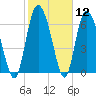 Dallas Bluff tide chart for Friday, February 12, 2021