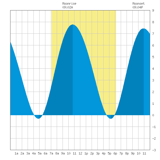 Dallas Bluff tide chart for Sunday, February 14, 2021