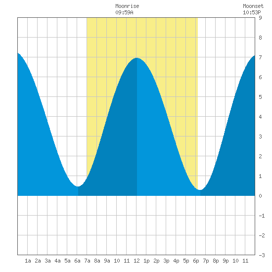 Dallas Bluff tide chart for Tuesday, February 16, 2021