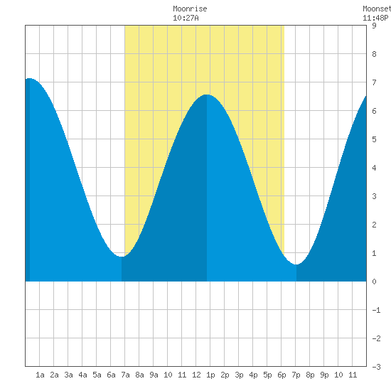 Dallas Bluff tide chart for Wednesday, February 17, 2021