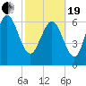 Dallas Bluff tide chart for Friday, February 19, 2021