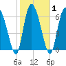 Dallas Bluff tide chart for Monday, February 1, 2021