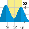 Dallas Bluff tide chart for Monday, February 22, 2021