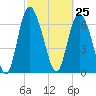 Dallas Bluff tide chart for Thursday, February 25, 2021