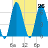 Dallas Bluff tide chart for Friday, February 26, 2021