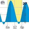 Dallas Bluff tide chart for Saturday, February 27, 2021