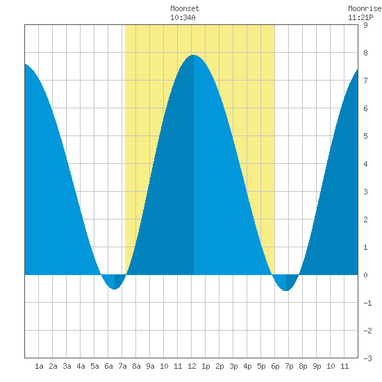 Dallas Bluff tide chart for Tuesday, February 2, 2021