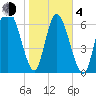 Dallas Bluff tide chart for Thursday, February 4, 2021