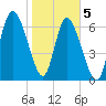 Dallas Bluff tide chart for Friday, February 5, 2021