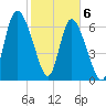 Dallas Bluff tide chart for Saturday, February 6, 2021