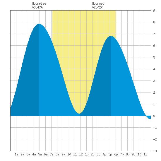 Dallas Bluff tide chart for Sunday, February 7, 2021