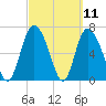 Dallas Bluff tide chart for Thursday, March 11, 2021
