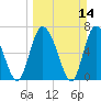 Dallas Bluff tide chart for Sunday, March 14, 2021