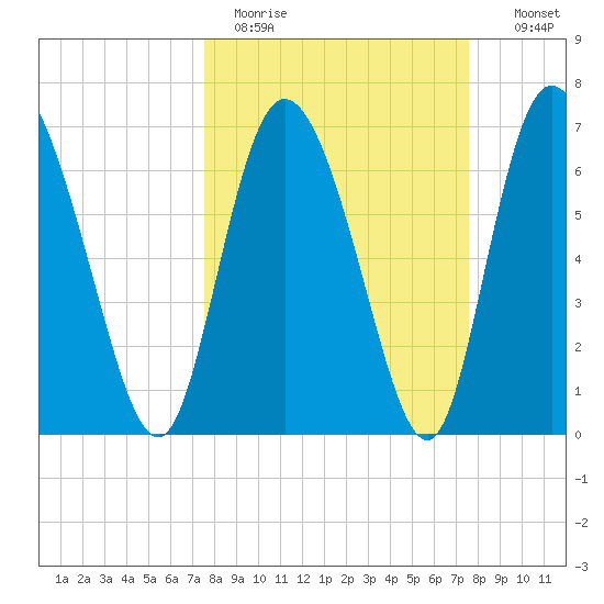 Dallas Bluff tide chart for Monday, March 15, 2021