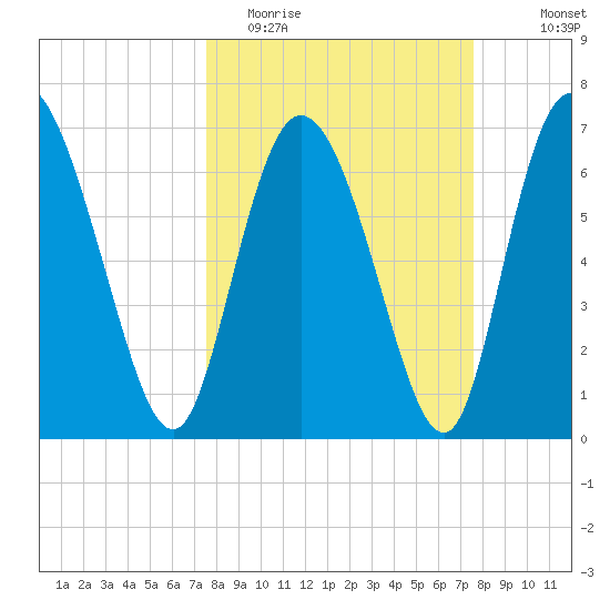 Dallas Bluff tide chart for Tuesday, March 16, 2021