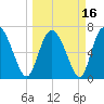 Dallas Bluff tide chart for Tuesday, March 16, 2021