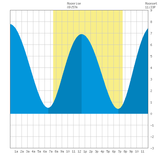 Dallas Bluff tide chart for Wednesday, March 17, 2021