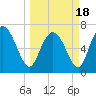 Dallas Bluff tide chart for Thursday, March 18, 2021