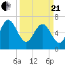 Dallas Bluff tide chart for Sunday, March 21, 2021