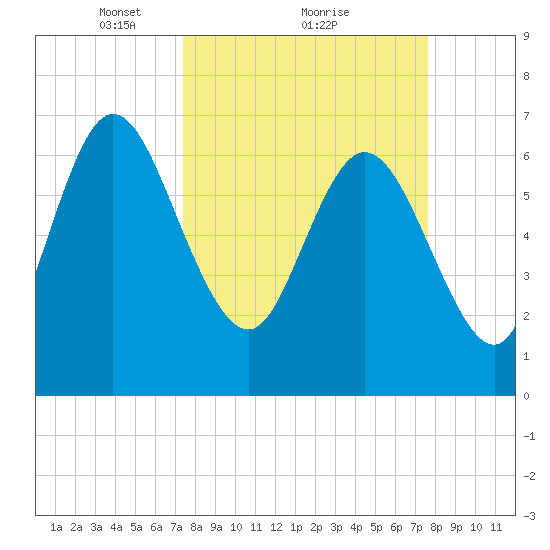 Dallas Bluff tide chart for Monday, March 22, 2021