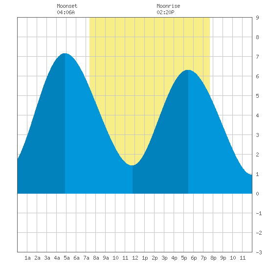 Dallas Bluff tide chart for Tuesday, March 23, 2021