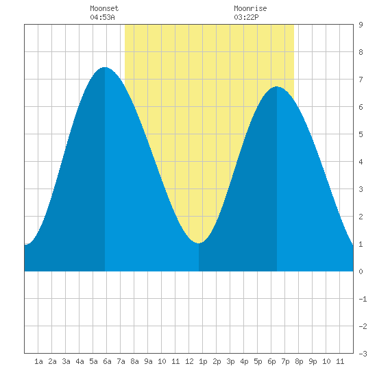 Dallas Bluff tide chart for Wednesday, March 24, 2021