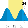 Dallas Bluff tide chart for Wednesday, March 24, 2021