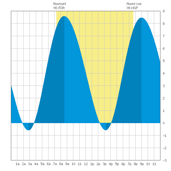 Dallas Bluff tide chart for Saturday, March 27, 2021