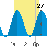 Dallas Bluff tide chart for Saturday, March 27, 2021
