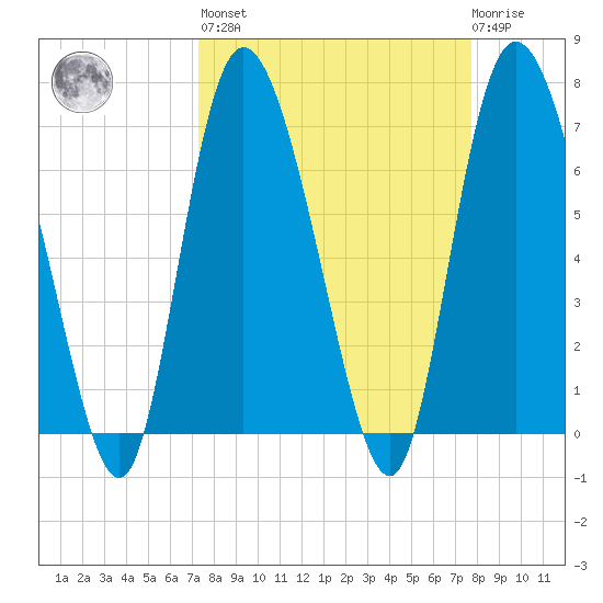 Dallas Bluff tide chart for Sunday, March 28, 2021