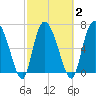 Dallas Bluff tide chart for Tuesday, March 2, 2021