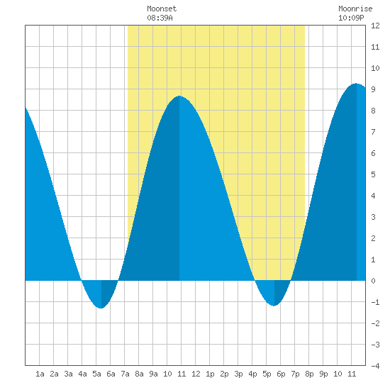 Dallas Bluff tide chart for Tuesday, March 30, 2021