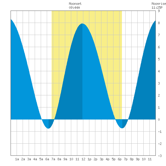 Dallas Bluff tide chart for Wednesday, March 3, 2021