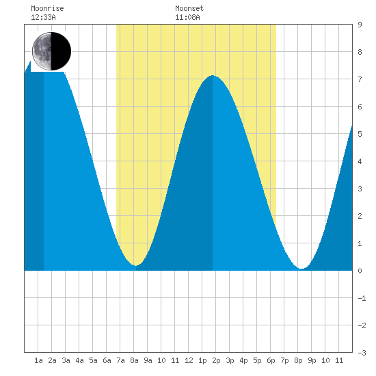 Dallas Bluff tide chart for Friday, March 5, 2021