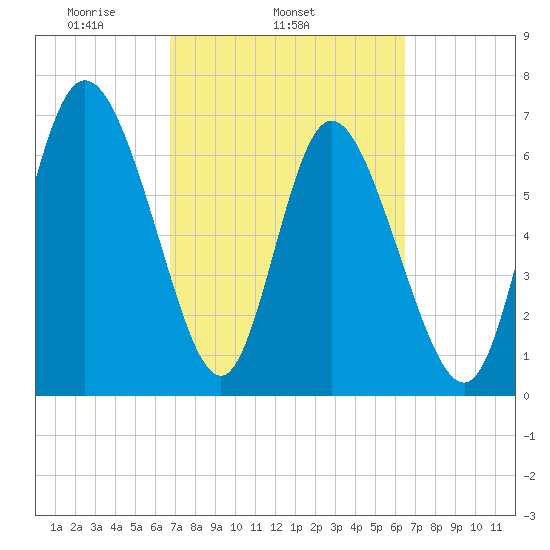 Dallas Bluff tide chart for Saturday, March 6, 2021