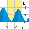 Dallas Bluff tide chart for Saturday, March 6, 2021