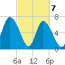 Dallas Bluff tide chart for Sunday, March 7, 2021