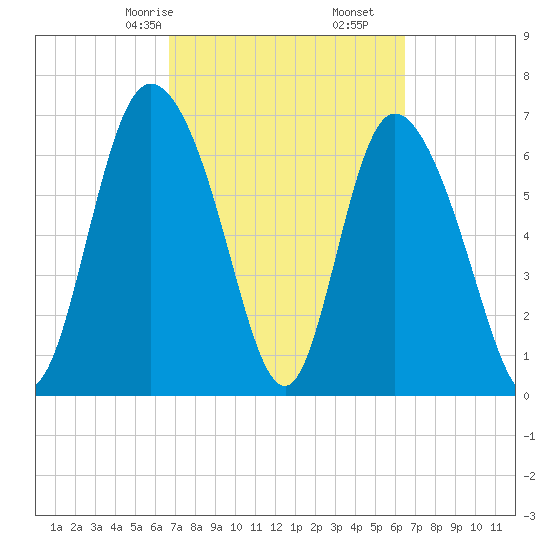 Dallas Bluff tide chart for Tuesday, March 9, 2021