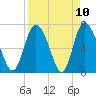 Dallas Bluff tide chart for Saturday, April 10, 2021